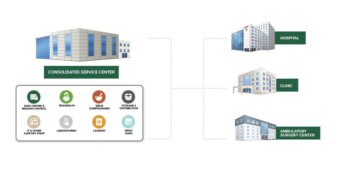 Improving Healthcare Supply Chain Efficiency with Consolidated Service